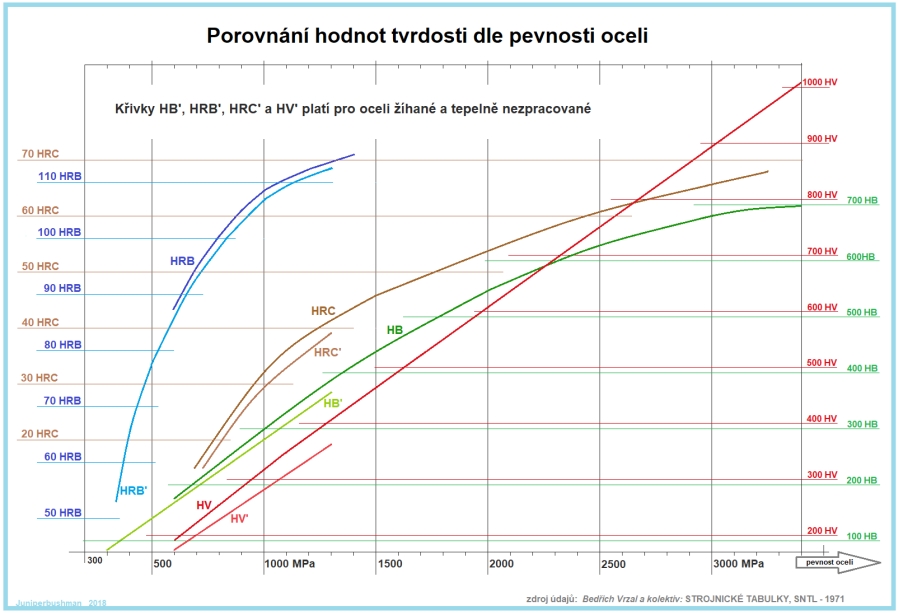 Porovnání hodnot tvrdosti dle pevnosti oceli